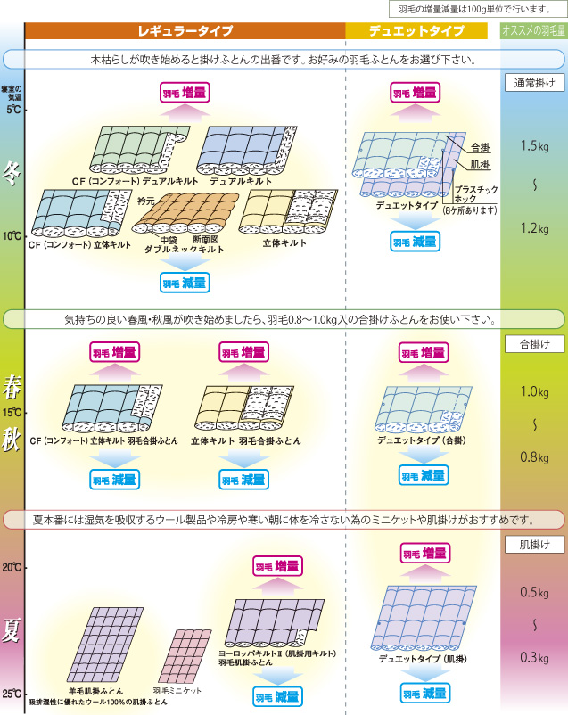 季節、室温に応じた羽毛掛ふとんの選び方